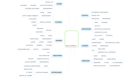 Mind Map: ISMOS LITERARIOS