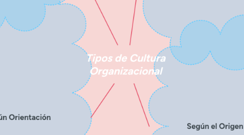 Mind Map: Tipos de Cultura Organizacional