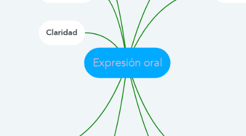 Mind Map: Expresión oral