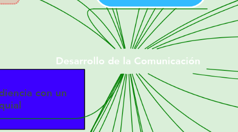 Mind Map: Desarrollo de la Comunicación
