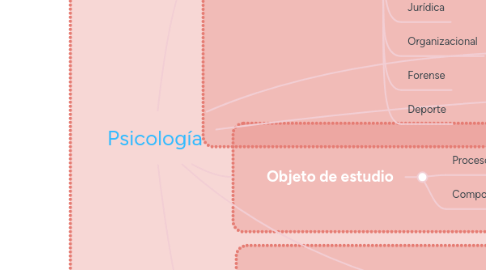 Mind Map: Psicología