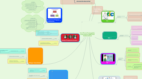 Mind Map: Crear Nuevas Escenografías Comunicativas (AMPLITUD TECNOLÓGICA)