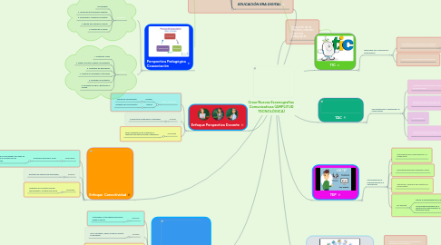 Mind Map: Crear Nuevas Escenografías  Comunicativas (AMPLITUD TECNOLÓGICA)