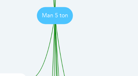 Mind Map: Man 5 ton