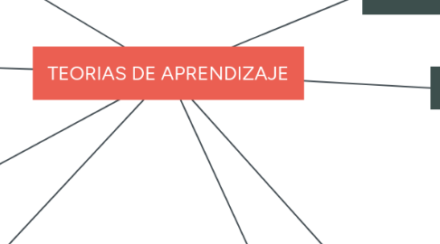 Mind Map: TEORIAS DE APRENDIZAJE