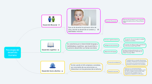 Mind Map: PLE Desarrollo y crecimiento personal (Psicología)