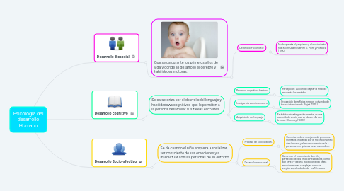 Mind Map: Psicología del desarrollo Humano