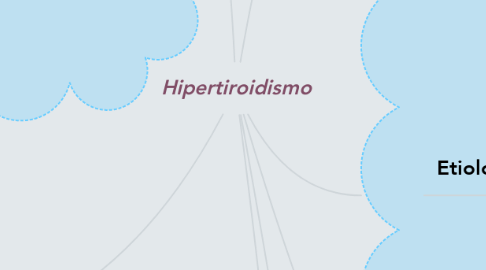 Mind Map: Hipertiroidismo