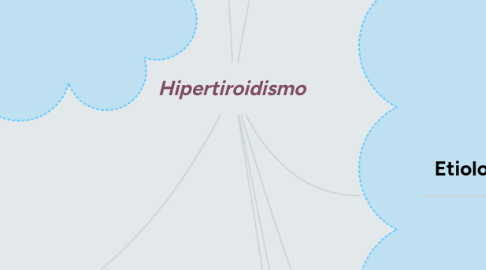 Mind Map: Hipertiroidismo