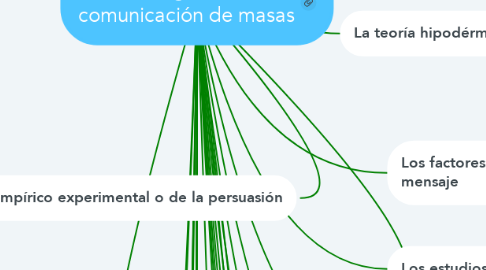Mind Map: La Investigación de la comunicación de masas