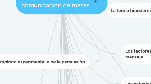 Mind Map: La Investigación de la comunicación de masas