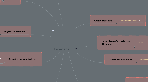 Mind Map: EL ALZHEIMER