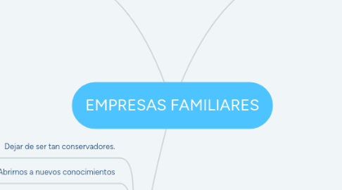 Mind Map: EMPRESAS FAMILIARES