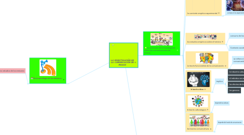 Mind Map: LA INVESTIGACIÓN DE LA COMUNICACIÓN DE MASAS