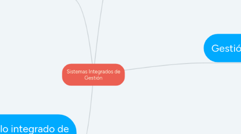 Mind Map: Sistemas Integrados de Gestión