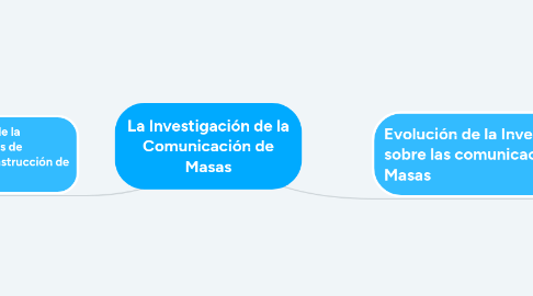 Mind Map: La Investigación de la Comunicación de Masas