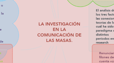 Mind Map: LA INVESTIGACIÓN EN LA COMUNICACIÓN DE LAS MASAS.