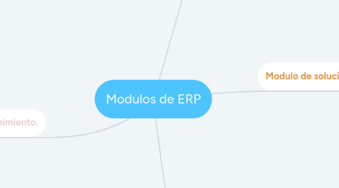 Mind Map: Modulos de ERP