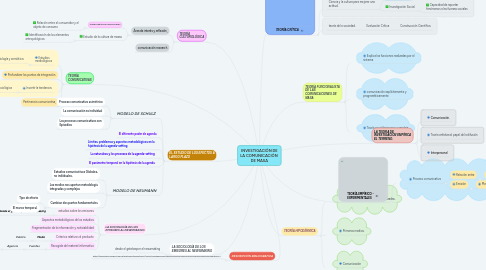Mind Map: INVESTIGACIÓN DE LA COMUNICACIÓN DE MASA