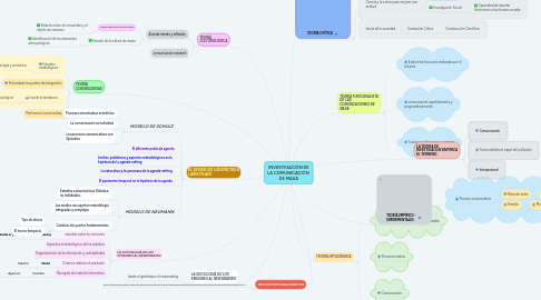 Mind Map: INVESTIGACIÓN DE LA COMUNICACIÓN  DE MASA