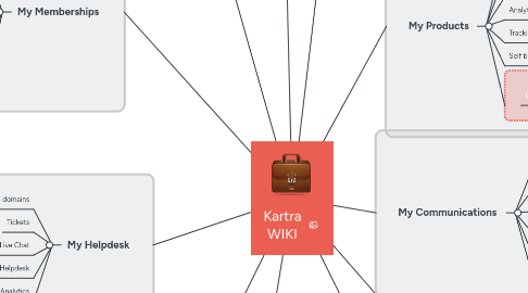 Mind Map: Kartra WIKI