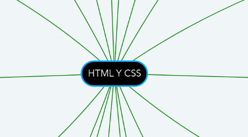 Mind Map: HTML Y CSS