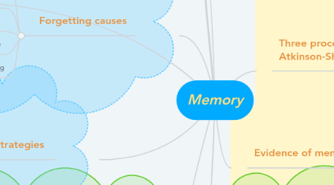 Mind Map: Memory