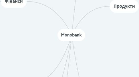 Mind Map: Monobank