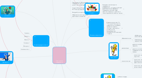 Mind Map: Сайт учителя информатики