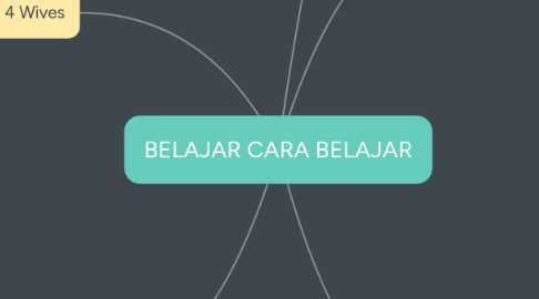 Mind Map: BELAJAR CARA BELAJAR