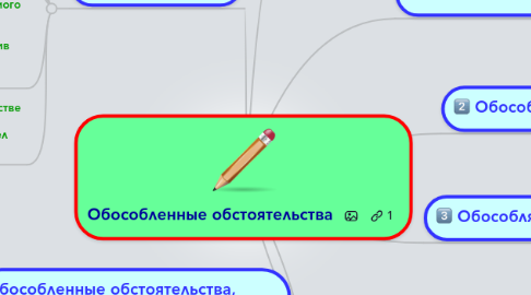 Mind Map: Обособленные обстоятельства