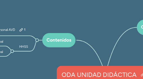 Mind Map: ODA UNIDAD DIDÁCTICA