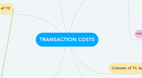 Mind Map: TRANSACTION COSTS