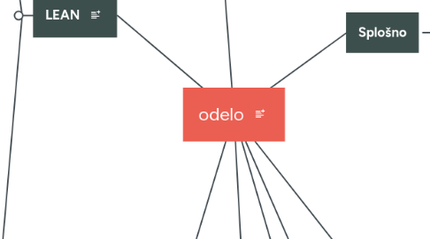 Mind Map: odelo