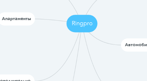 Mind Map: Ringpro