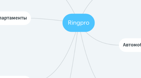 Mind Map: Ringpro