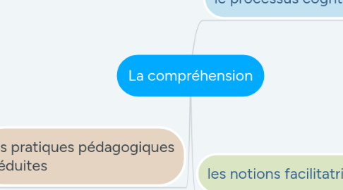 Mind Map: La compréhension