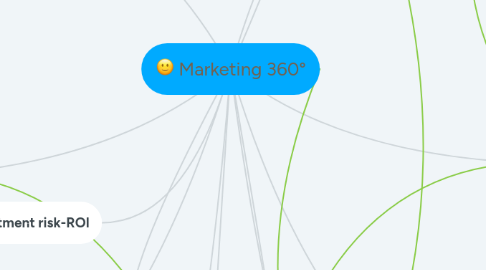 Mind Map: Marketing 360°