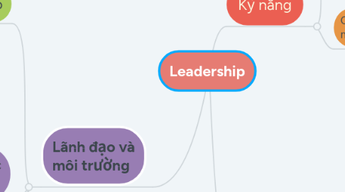Mind Map: Leadership