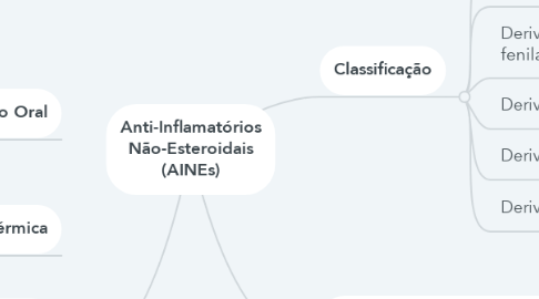 Mind Map: Anti-Inflamatórios Não-Esteroidais (AINEs)