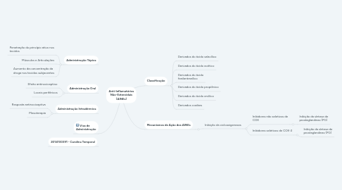 Mind Map: Anti-Inflamatórios Não-Esteroidais (AINEs)