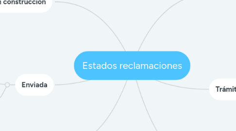 Mind Map: Estados reclamaciones