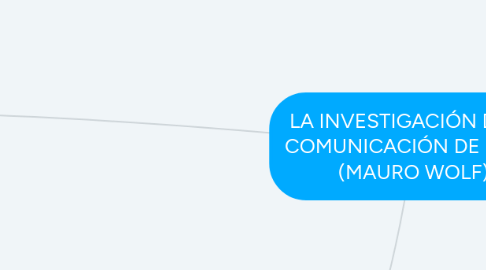 Mind Map: LA INVESTIGACIÓN DE LA COMUNICACIÓN DE MASA (MAURO WOLF)