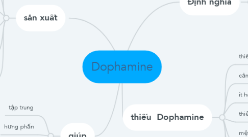 Mind Map: Dophamine