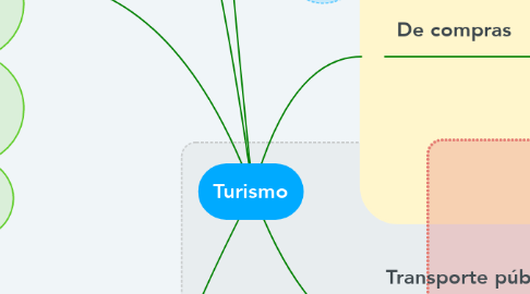 Mind Map: Turismo