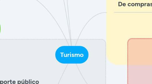 Mind Map: Turismo