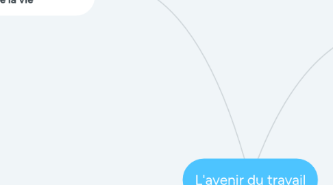 Mind Map: L'avenir du travail