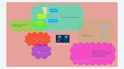 Mind Map: INTELIGENCIA ARTIFICIAL
