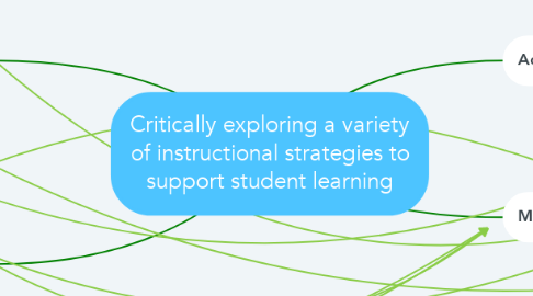 Mind Map: Critically exploring a variety of instructional strategies to support student learning