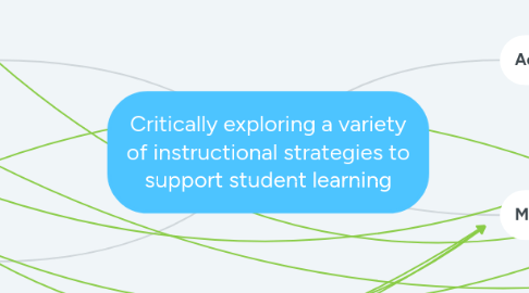 Mind Map: Critically exploring a variety of instructional strategies to support student learning